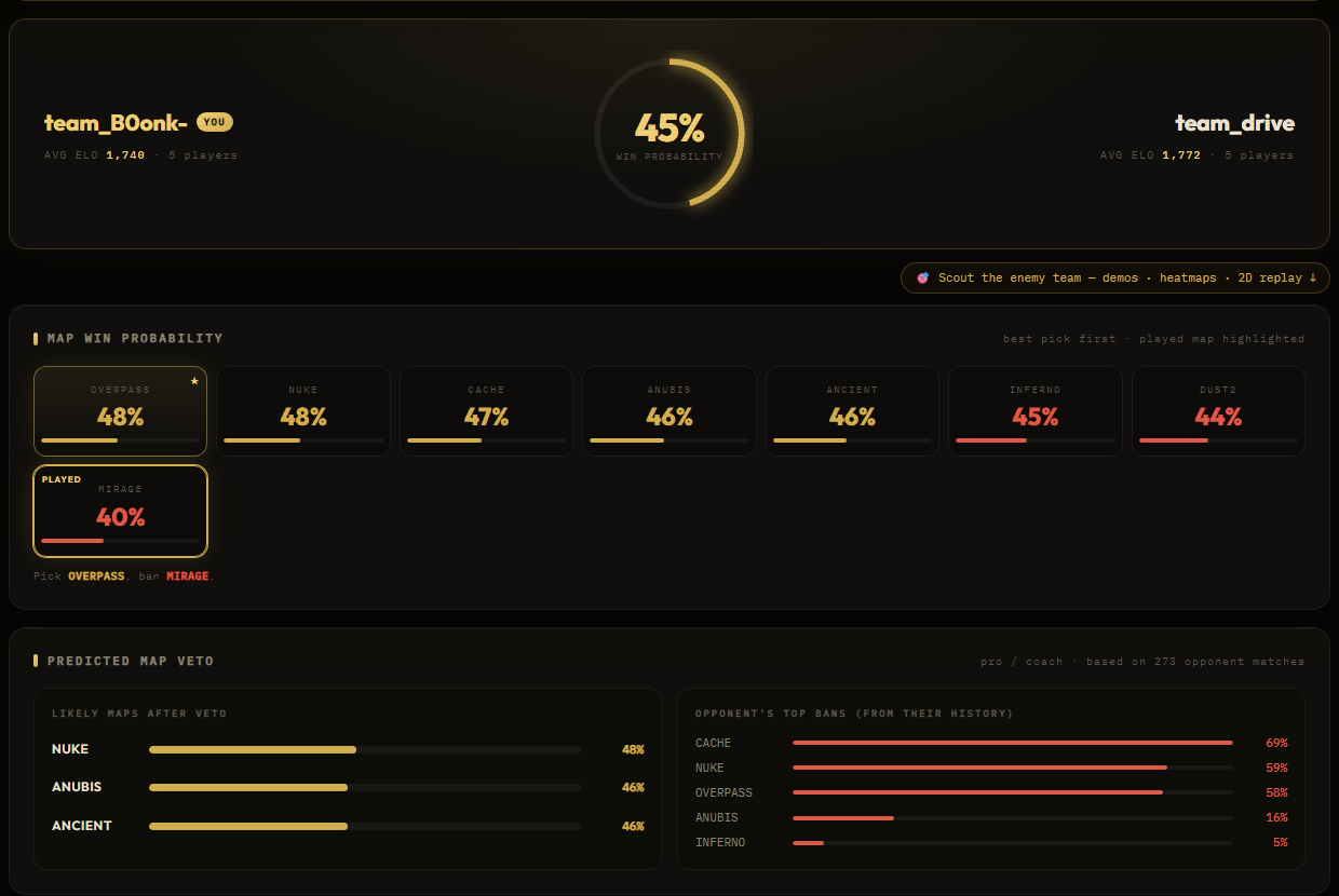 Real FACEIT Scout scan report: 45% win probability, per-map win chances with pick and ban advice, and predicted map veto